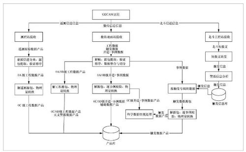 面向多星多任務的大數(shù)據(jù)處理系統(tǒng)設計